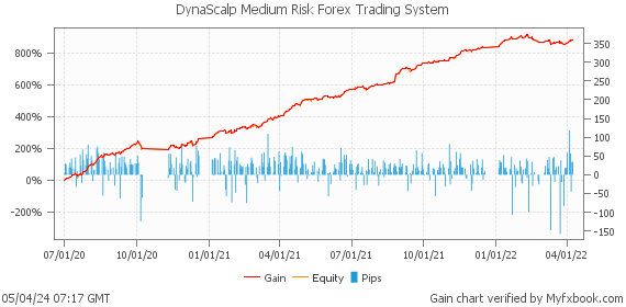 DynaScalp Medium Risk Forex Trading System by Forex Trader leapfx